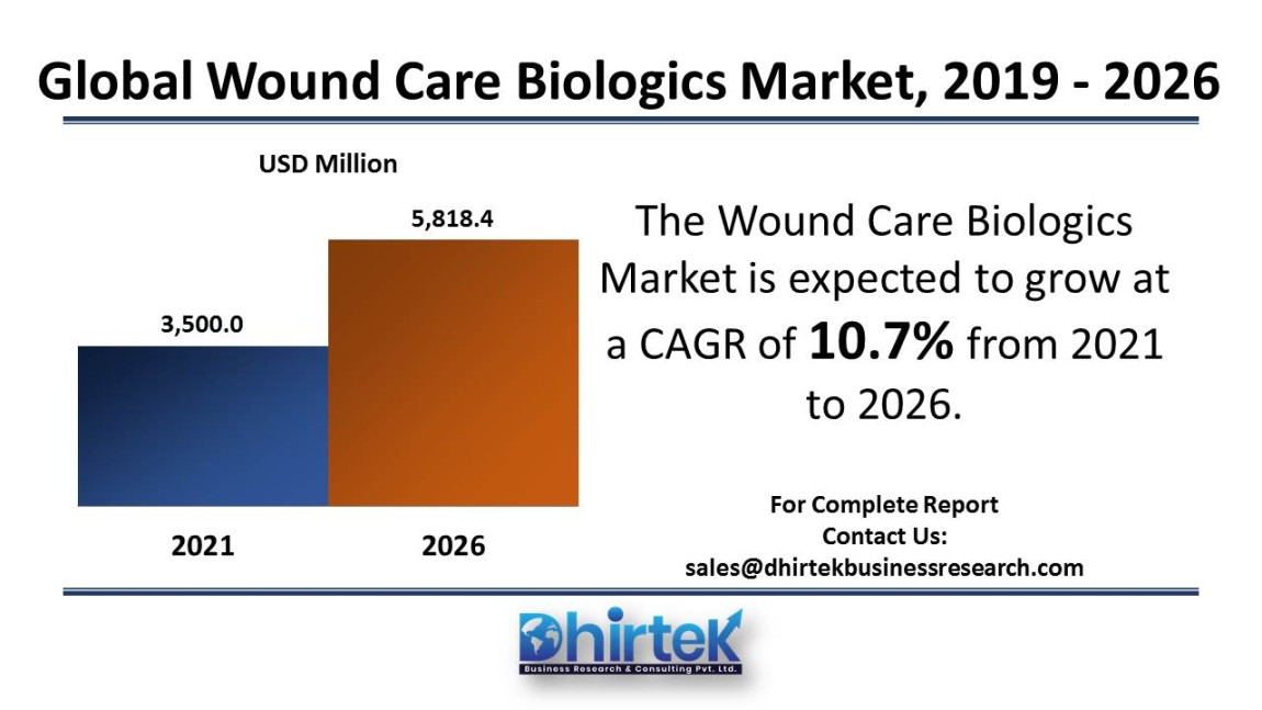 Wound Care Biologics Market