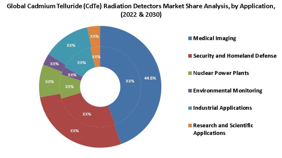 Cdte Radiation Detector Market