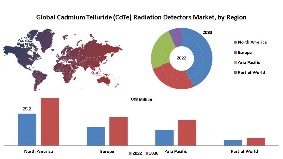 Cdte Radiation Detector Market
